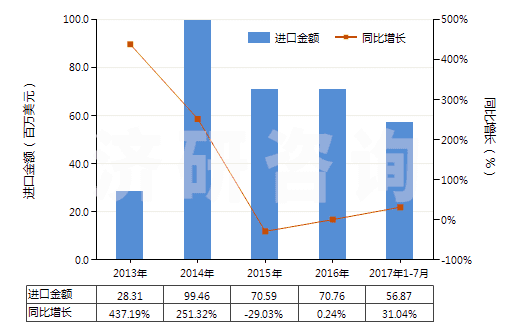 2013-2017年7月中國其他液化石油氣及烴類氣(HS27111990)進(jìn)口總額及增速統(tǒng)計(jì) 2013-2017年7月中國其他液化石油氣及烴類氣(HS27111990)進(jìn)口總額及增速統(tǒng)計(jì)
